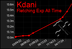 Total Graph of Kdani