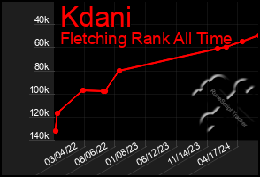 Total Graph of Kdani