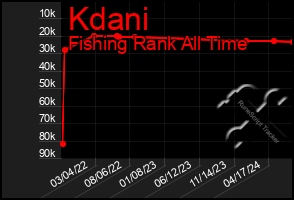 Total Graph of Kdani