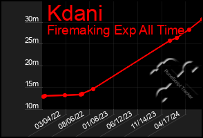 Total Graph of Kdani