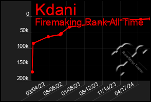 Total Graph of Kdani