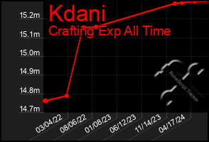 Total Graph of Kdani