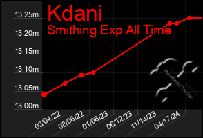 Total Graph of Kdani