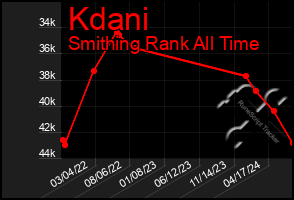 Total Graph of Kdani