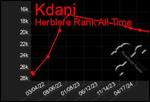 Total Graph of Kdani