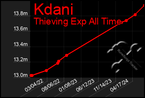 Total Graph of Kdani