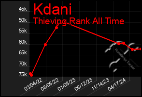 Total Graph of Kdani