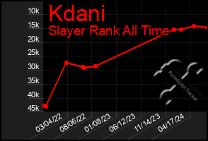 Total Graph of Kdani