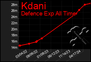 Total Graph of Kdani