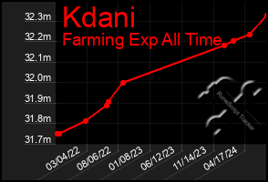 Total Graph of Kdani