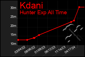 Total Graph of Kdani