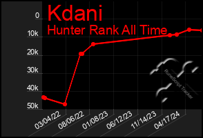 Total Graph of Kdani