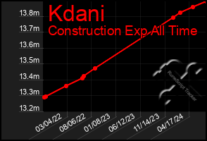 Total Graph of Kdani