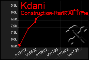 Total Graph of Kdani