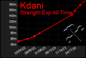 Total Graph of Kdani