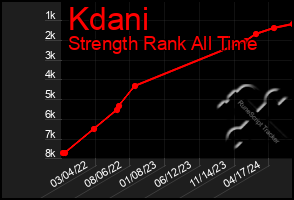 Total Graph of Kdani