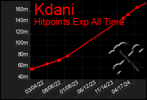 Total Graph of Kdani