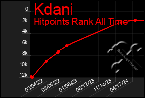 Total Graph of Kdani