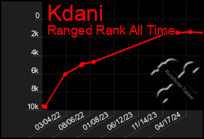 Total Graph of Kdani