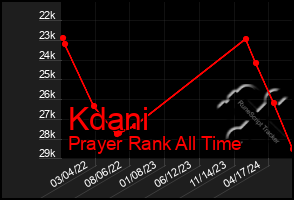 Total Graph of Kdani