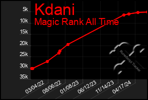 Total Graph of Kdani