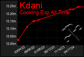 Total Graph of Kdani