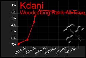 Total Graph of Kdani