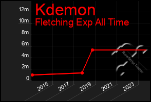 Total Graph of Kdemon