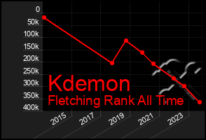 Total Graph of Kdemon