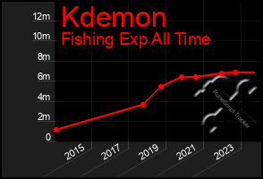 Total Graph of Kdemon