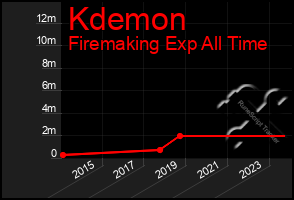 Total Graph of Kdemon