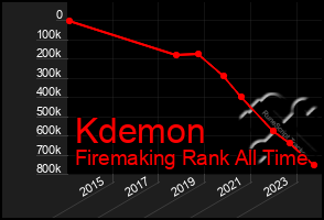 Total Graph of Kdemon