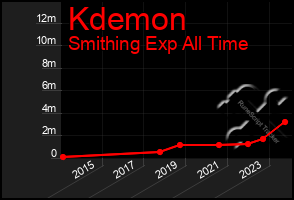 Total Graph of Kdemon