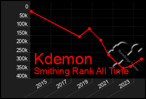 Total Graph of Kdemon