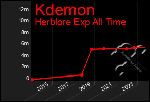 Total Graph of Kdemon