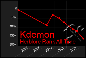 Total Graph of Kdemon