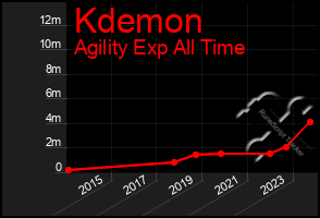 Total Graph of Kdemon