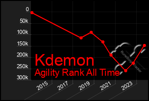 Total Graph of Kdemon