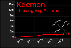 Total Graph of Kdemon