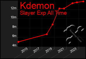 Total Graph of Kdemon