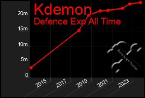 Total Graph of Kdemon