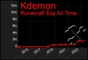 Total Graph of Kdemon