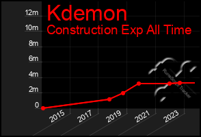 Total Graph of Kdemon