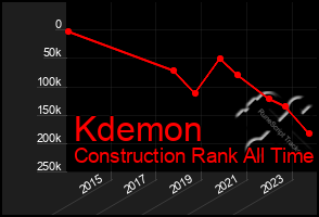 Total Graph of Kdemon