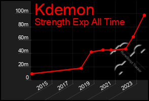 Total Graph of Kdemon