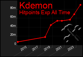 Total Graph of Kdemon