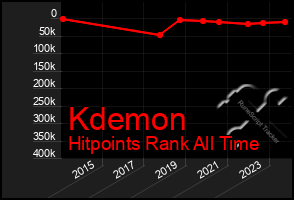 Total Graph of Kdemon