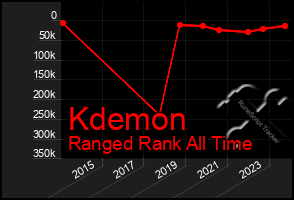 Total Graph of Kdemon