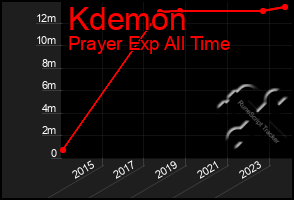 Total Graph of Kdemon