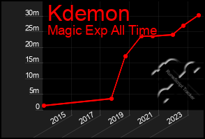 Total Graph of Kdemon